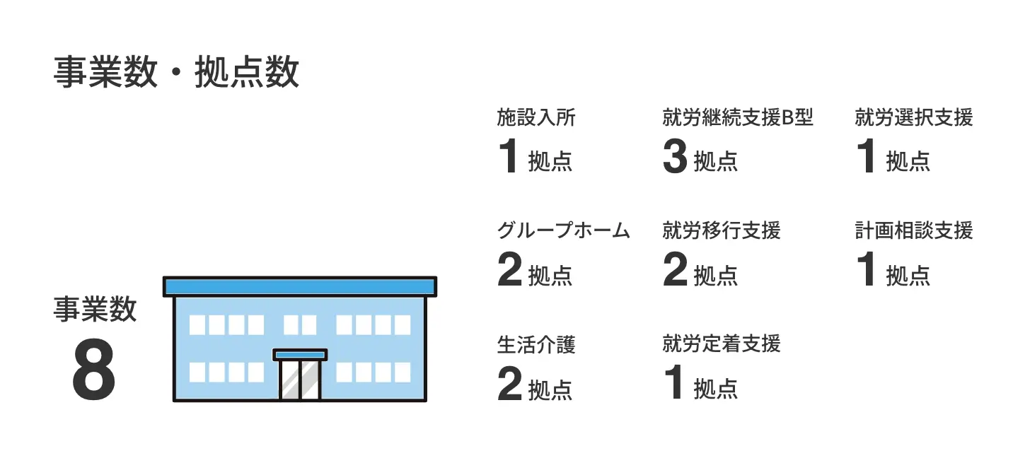 事業数・拠点数：事業数8、施設入所1拠点、就労継続支援B型3拠点、就労選択支援1拠点、グループホーム2拠点、就労移行支援2拠点、計画相談支援1拠点、生活介護2拠点、就労定着支援1拠点
