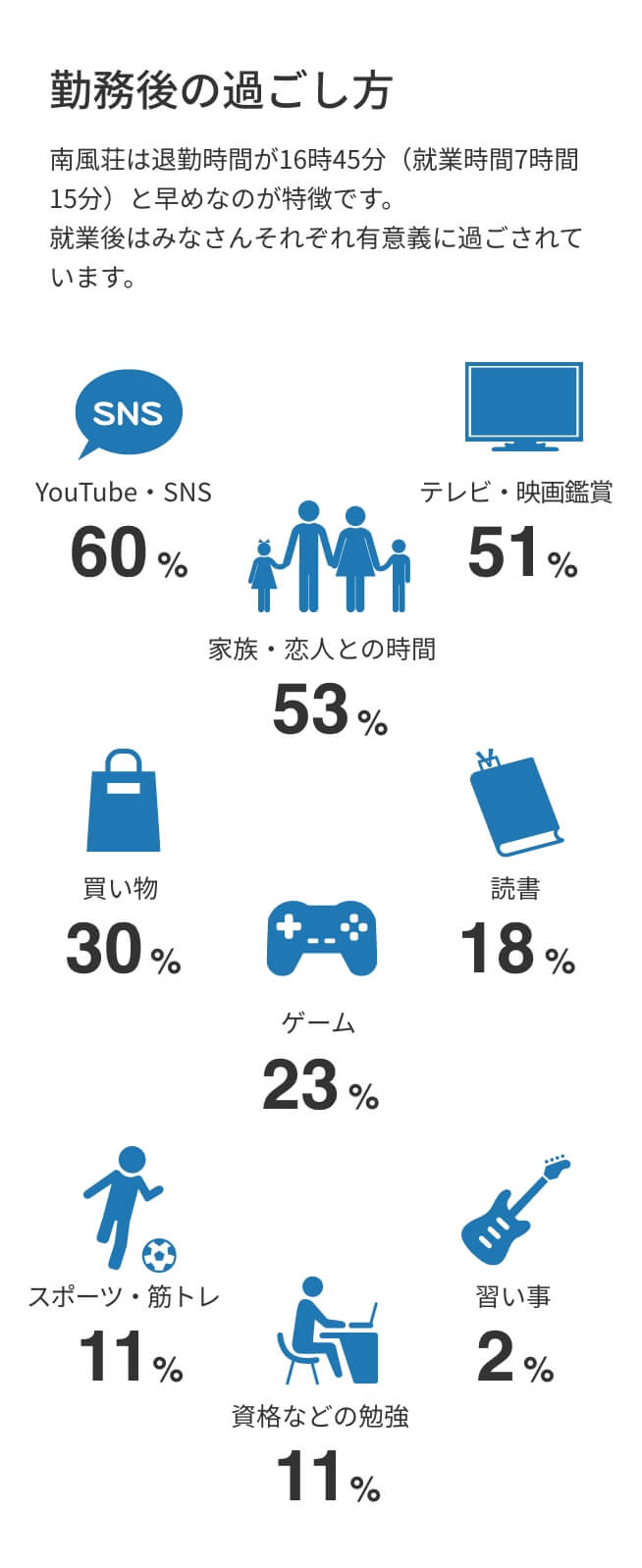 勤務後の過ごし方：YouTube・SNS60%、家族・恋人との時間53%、テレビ・映画鑑賞51%、買い物30%、ゲーム23%、読書18%、スポーツ・筋トレ11%、資格などの勉強11%、習い事2%
