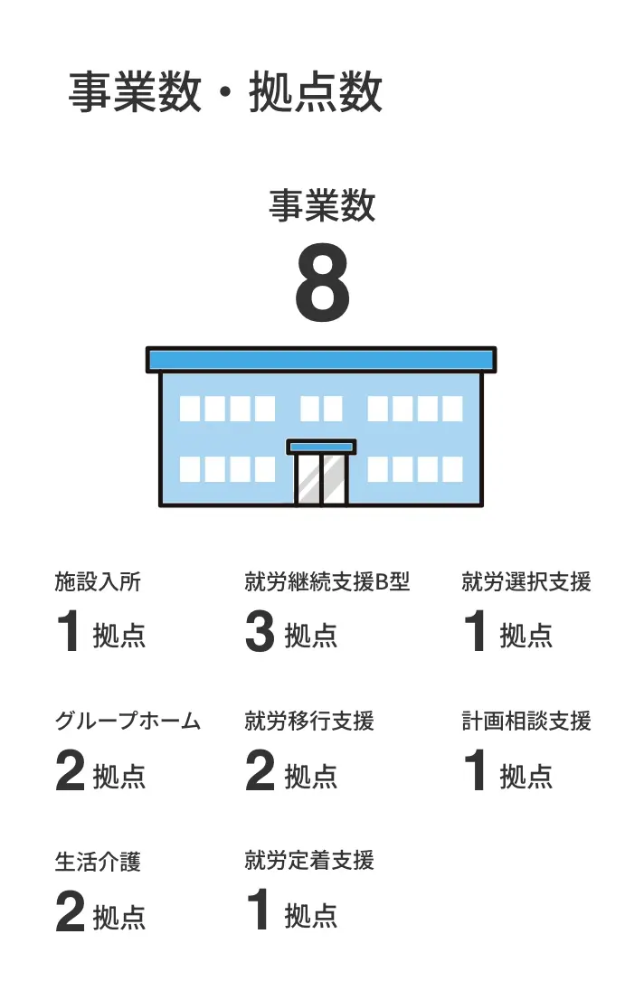 事業数・拠点数：事業数8、施設入所1拠点、就労継続支援B型3拠点、就労選択支援1拠点、グループホーム2拠点、就労移行支援2拠点、計画相談支援1拠点、生活介護2拠点、就労定着支援1拠点