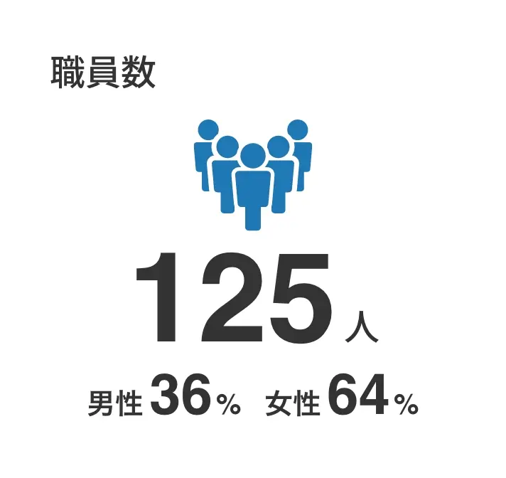 職員数：125人(男性36%、女性64%)