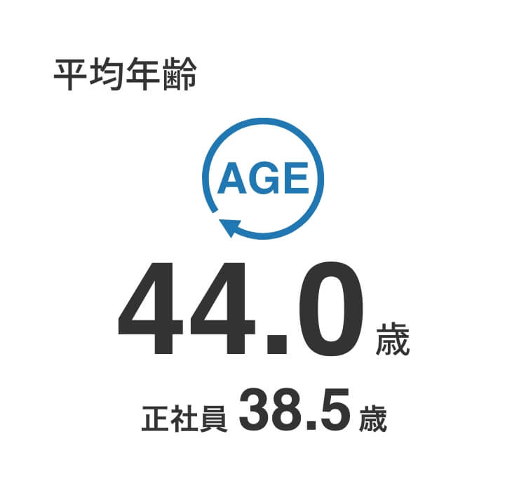 平均年齢：44.0歳(正社員38.5歳)