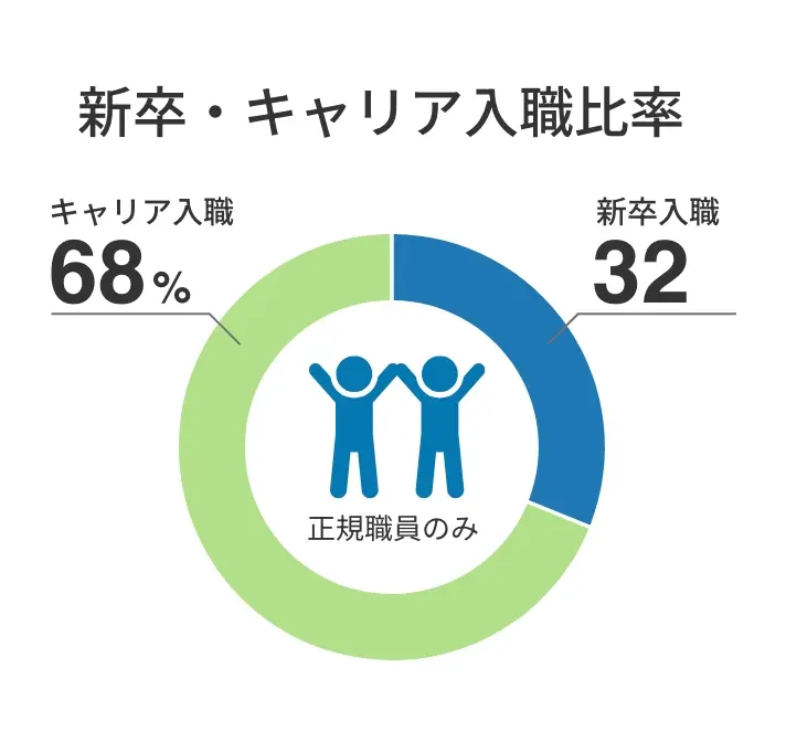 新卒・キャリア入職比率：新卒入職32%、キャリア入職68%