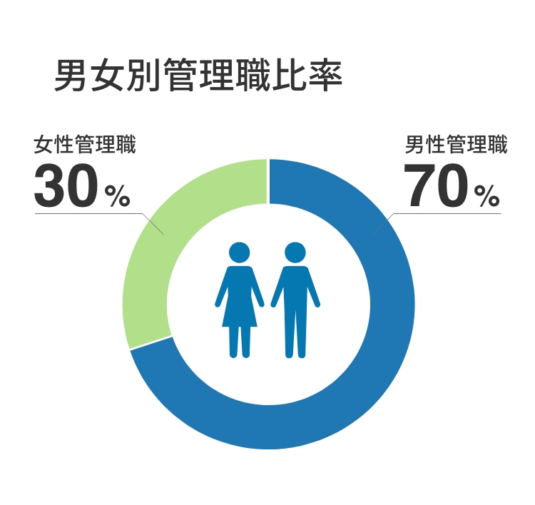 男女管理職比率：男性管理職77%、女性管理職23%