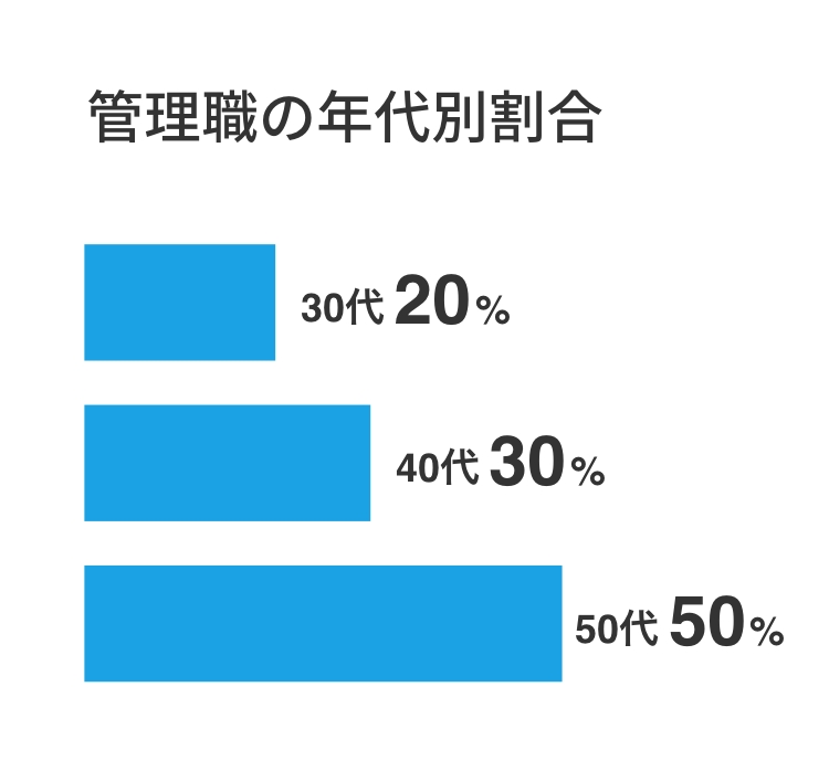 管理職の年代別割合：30代20%、40代30%、50代50%
