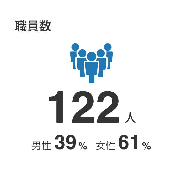 職員数：122人(男性39%、女性61%)