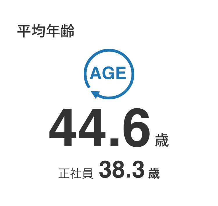 平均年齢：44.6歳(正社員38.3歳)