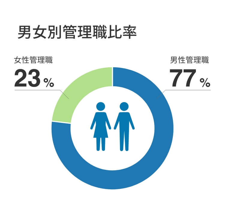 男女管理職比率：男性管理職70%、女性管理職30%