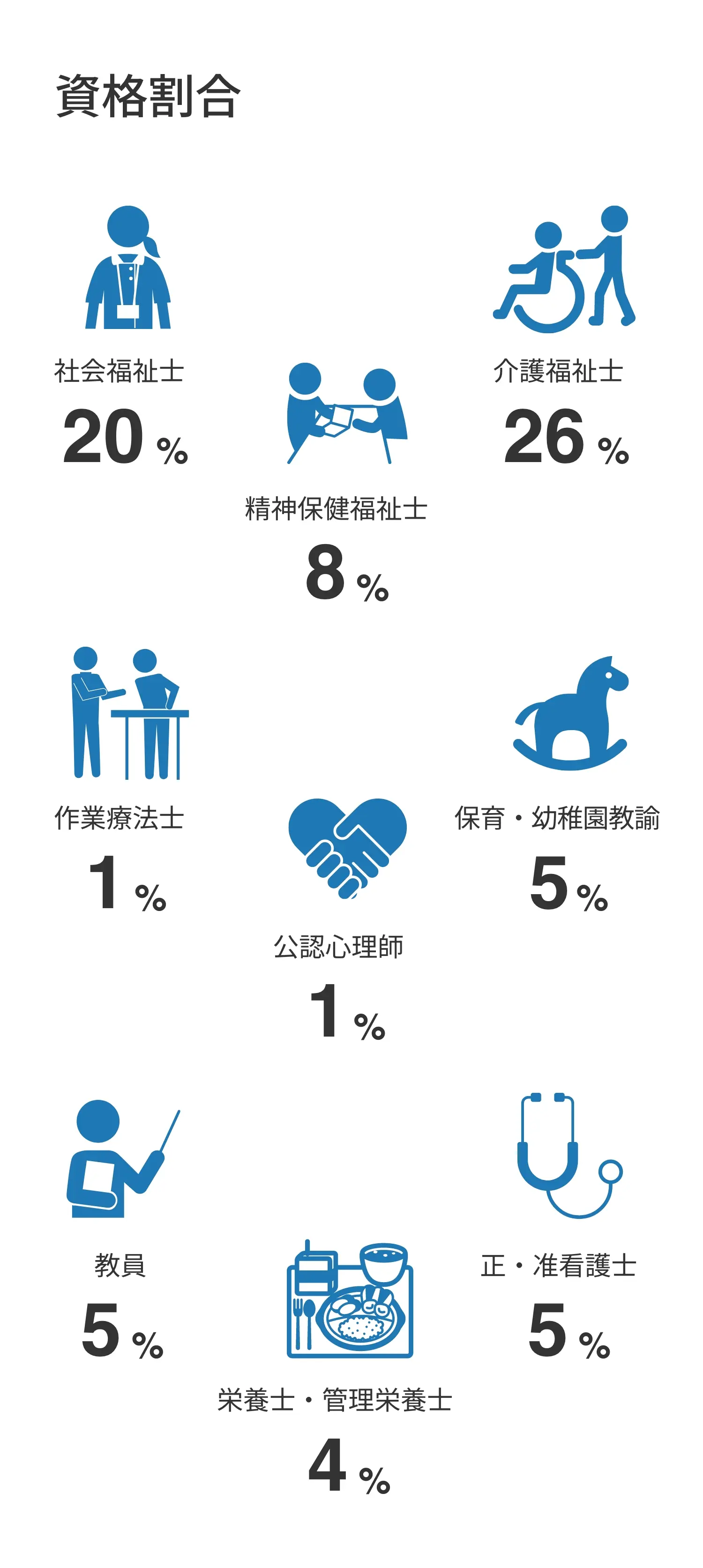 資格割合：社会福祉士20％、精神保健福祉士8％、介護福祉士26％、作業療法士1％、公認心理師1％、保育・幼稚園教論7％、教員5％、栄養士・管理栄養士3％、正・准看護師5％
