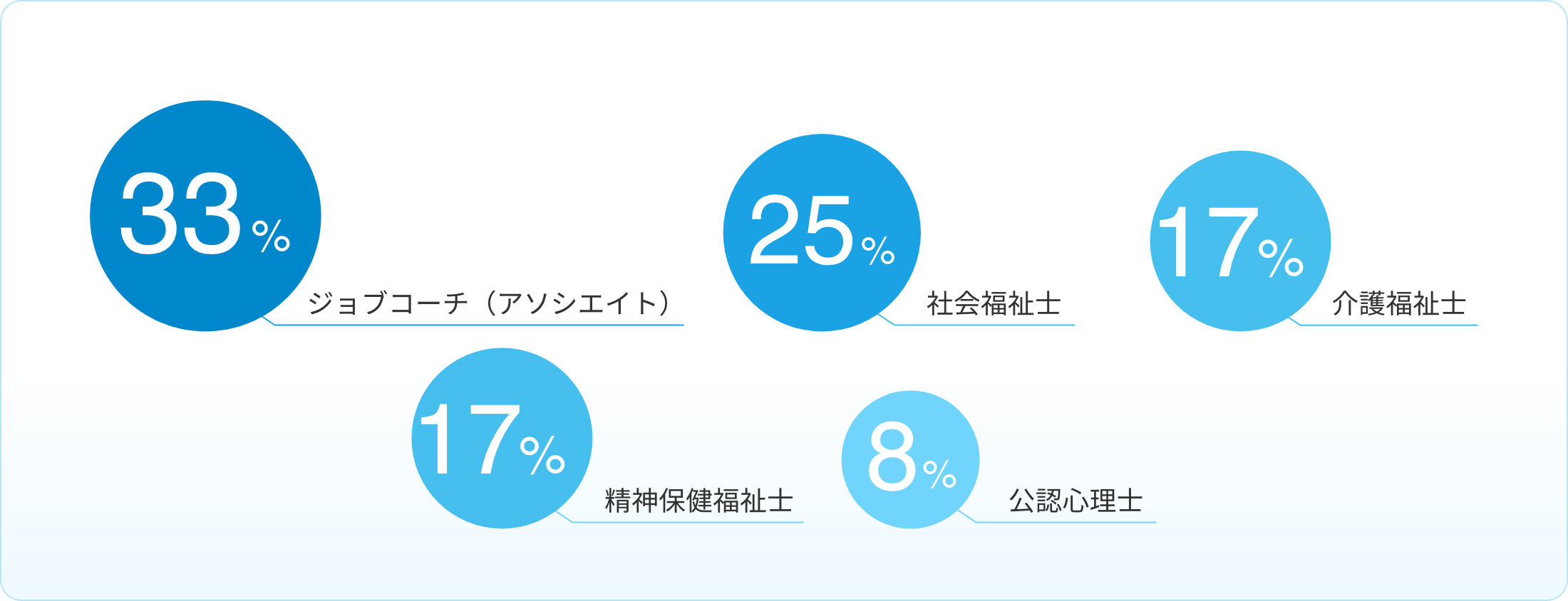 有資格者画像 社会福祉士42% 介護福祉士17% ジョブコーチ養成研修修了17% 精神保健福祉士8% 公認心理師8%